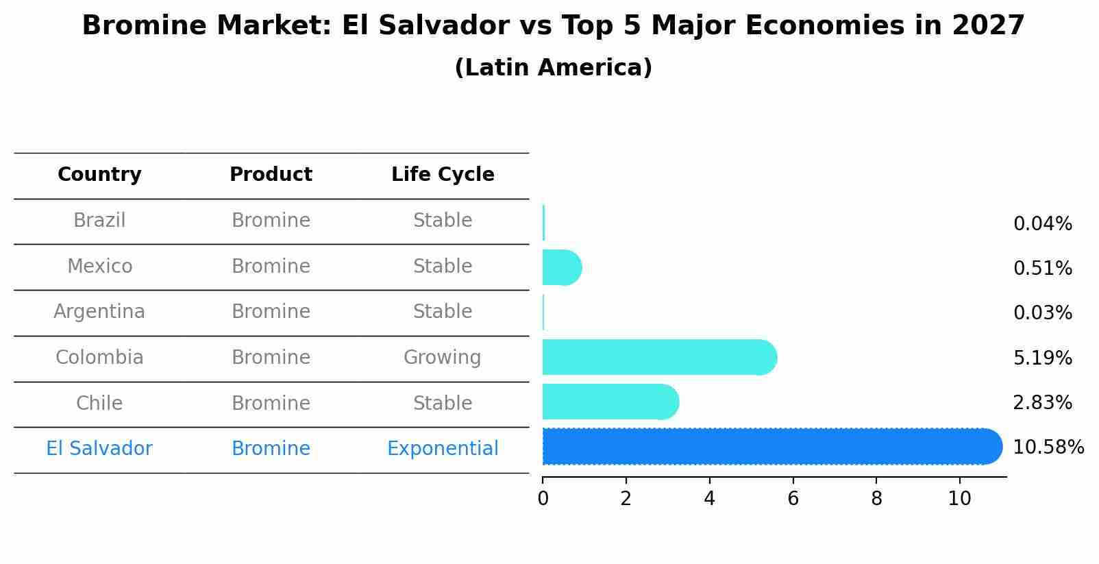 Bromine Market: El Salvador vs Top 5 Major Economies in 2027 (Latin America)